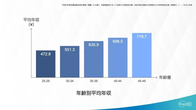年齢別の平均年収